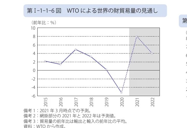 WTOによる世界の財貿易量の見通し（前年比：％）