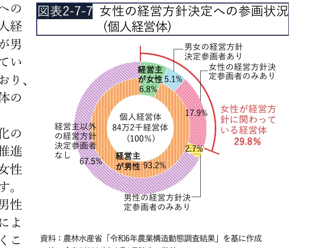 個人経営体における女性の経営方針への参画状況を示す円グラフ