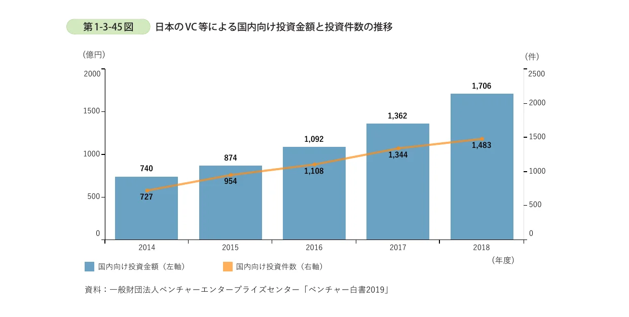日本のVC等による国内向け投資金額（棒グラフ）と投資件数（折れ線グラフ）の推移（2014年度〜2018年度）を示す複合グラフ