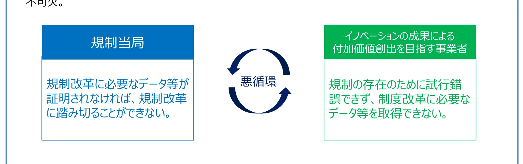 規制当局とイノベーションを目指す事業者の間の悪循環を示すフロー図