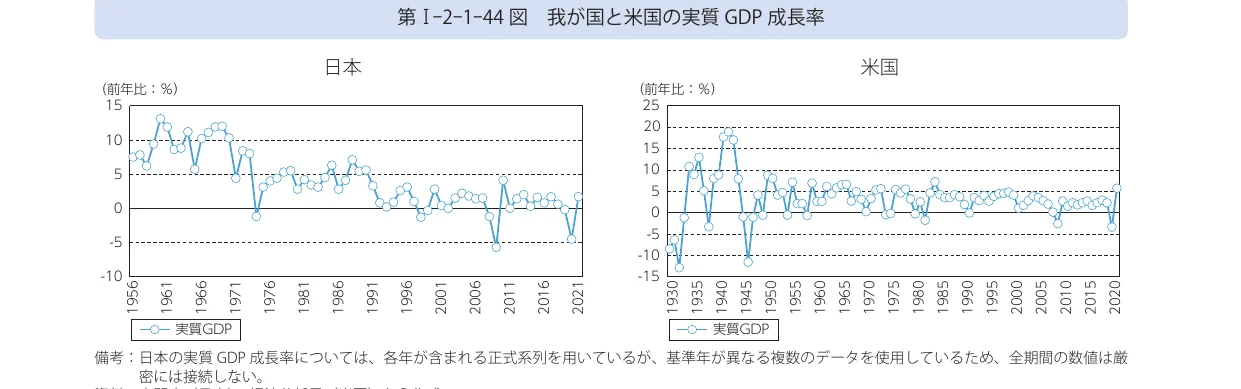 日本とアメリカの実質GDP成長率の推移を示す折れ線グラフ
