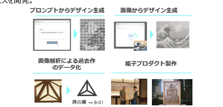 デザイン生成から製品化までのプロセス図