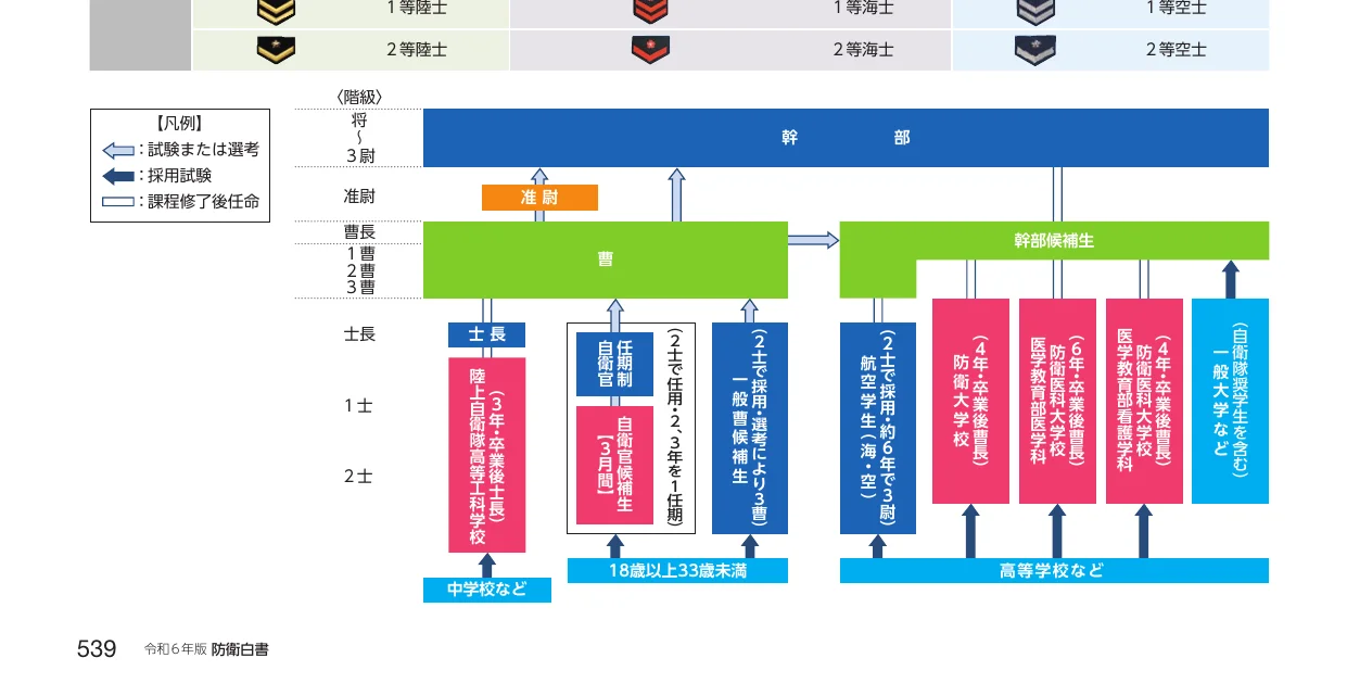 自衛隊の幹部・准尉・曹の採用・教育課程を示すフロー図