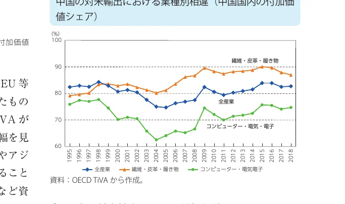 中国の対米輸出における業種別相違（中国国内の付加価値シェア）の推移を示す折れ線グラフ