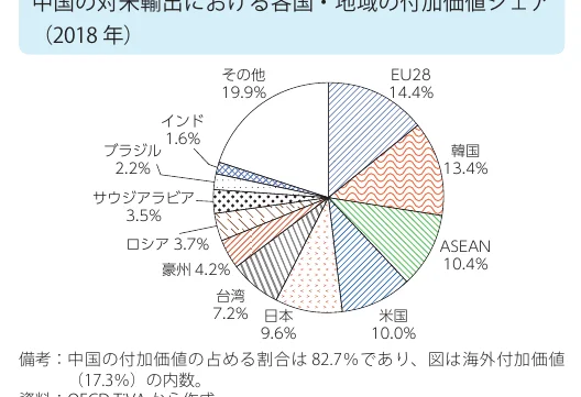 中国の対米輸出における各国・地域の付加価値シェア（2018年）