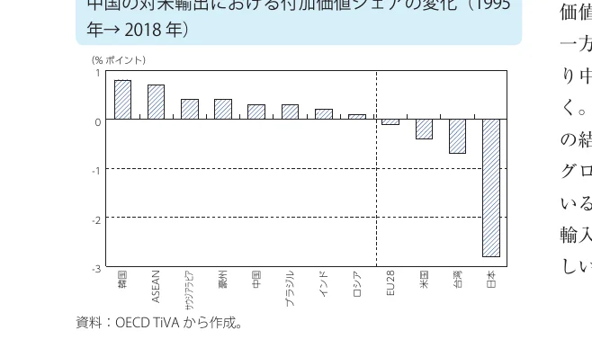 中国の対米輸出における付加価値シェアの変化（1995年→2018年）