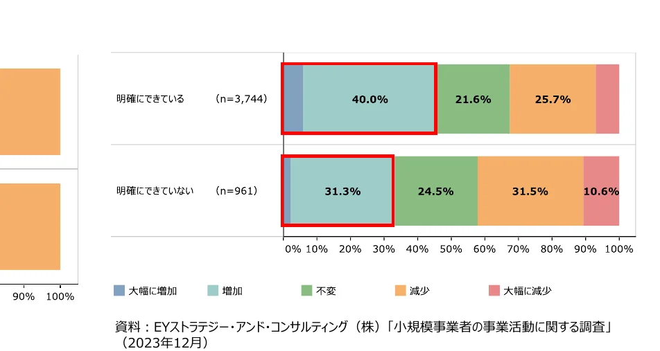 事業活動に関する調査結果の棒グラフ