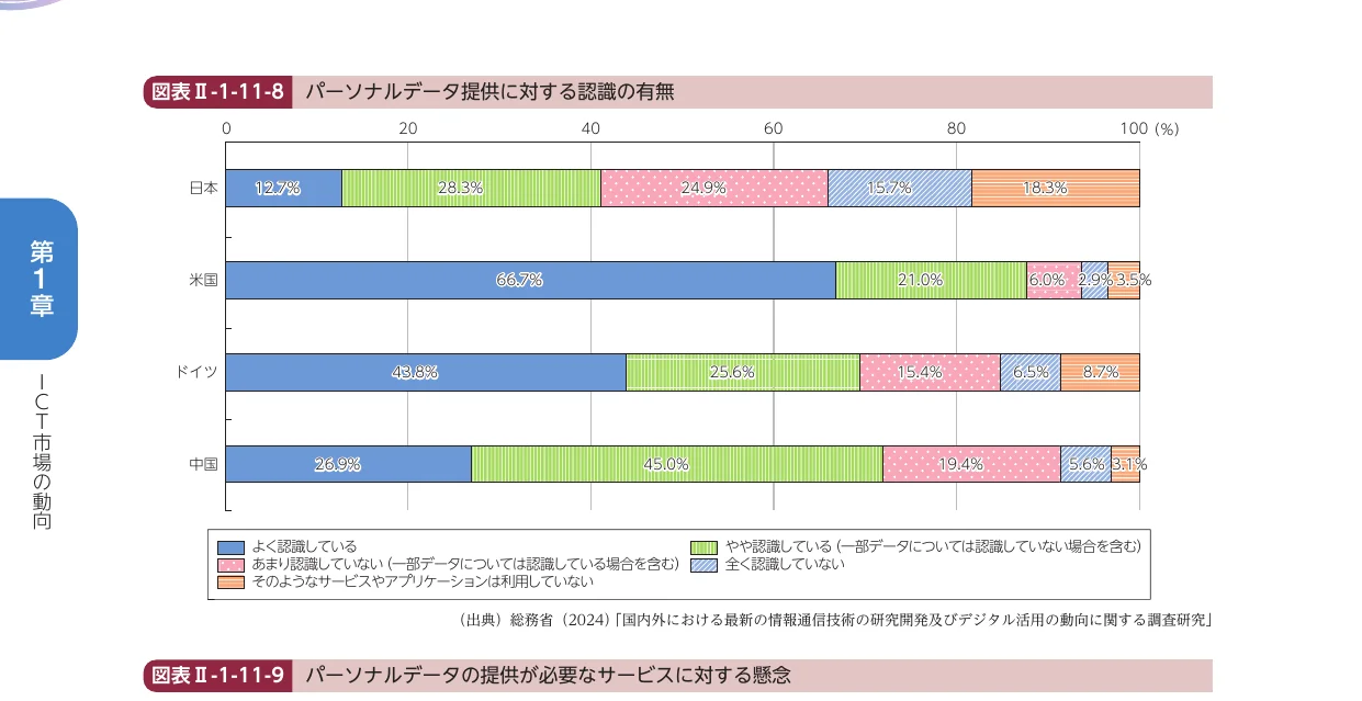パーソナルデータ提供に対する認識の有無に関する横棒グラフ
