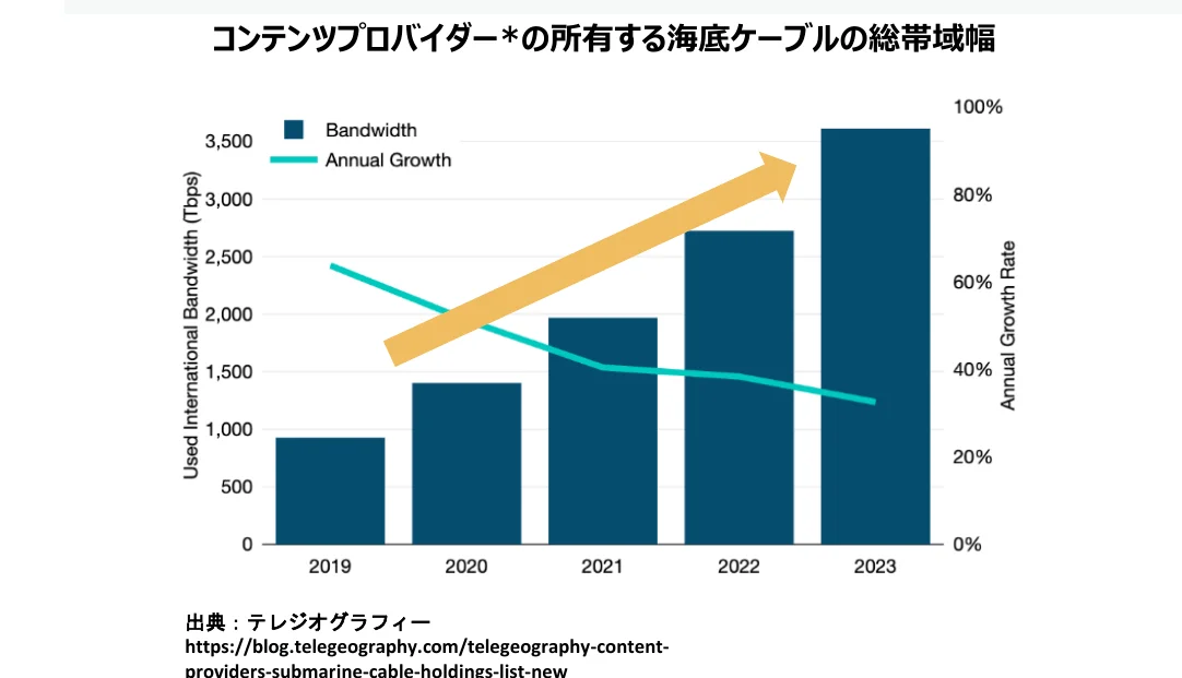 コンテンツプロバイダーが所有する海底ケーブルの総帯域幅と年次成長率を示す複合グラフ