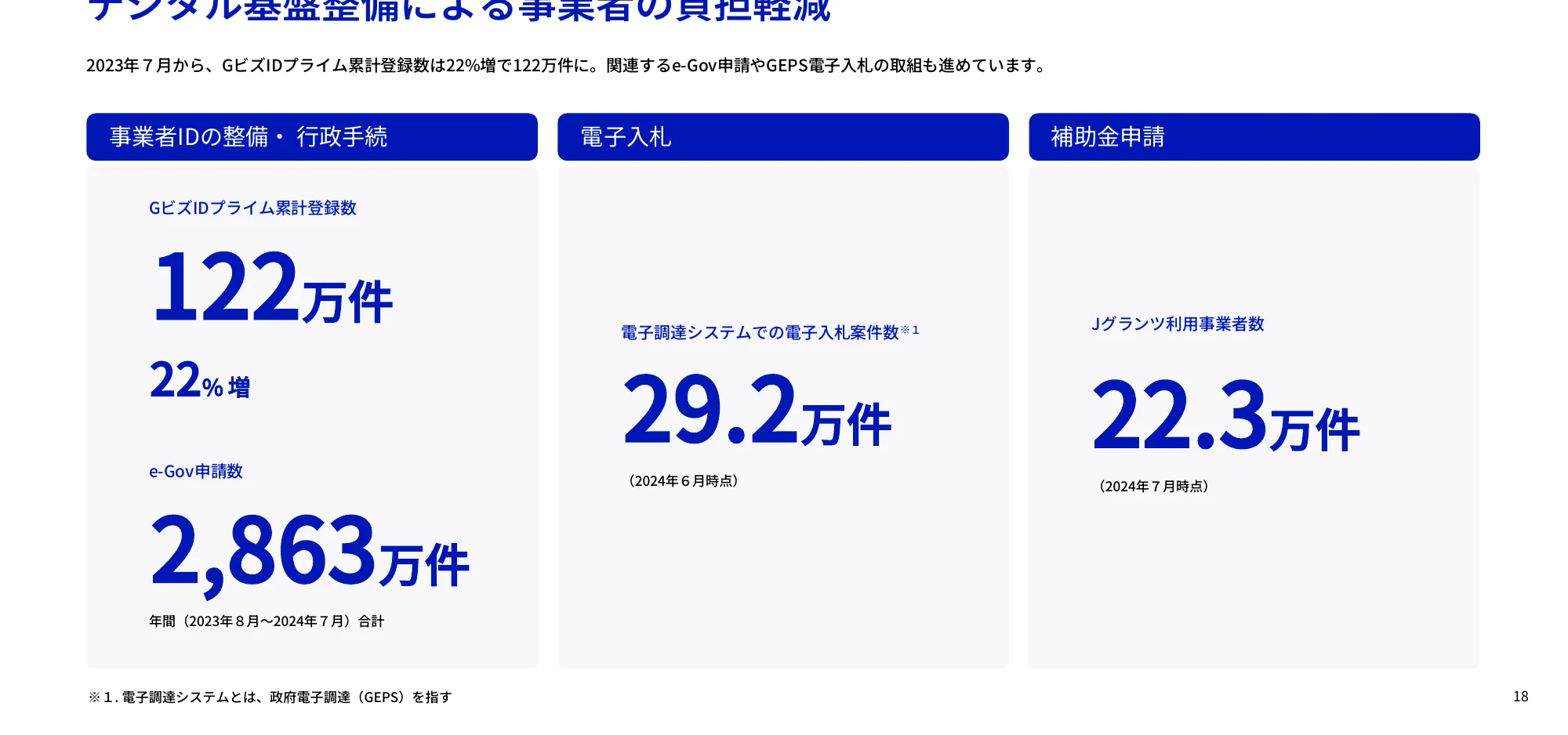 デジタル基盤整備による事業者負担軽減に関するインフォグラフィック。事業者IDの整備・行政手続き、電子入札、補助金申請の3つの項目について、それぞれの進捗状況や件数を数値と増加率で示しています。