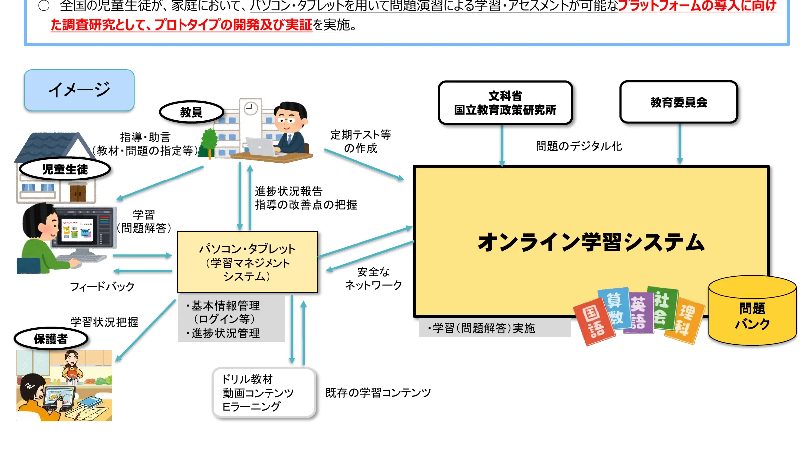 児童生徒、保護者、教員、文部科学省、教育委員会、オンライン学習システム、ドリル教材、問題バンクなどが連携する学習支援システムのフロー図