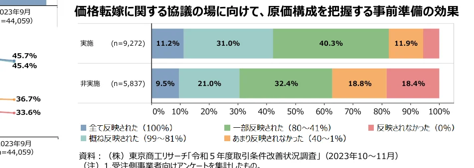 価格転嫁に関する協議の場に向けた、原価構成を把握する事前準備の効果を示す積み上げ棒グラフ。実施と非実施のグループに分かれ、それぞれ「全て反映された」「概ね反映された」「一部反映された」「あまり反映されなかった」「反映されなかった」の割合を示している。