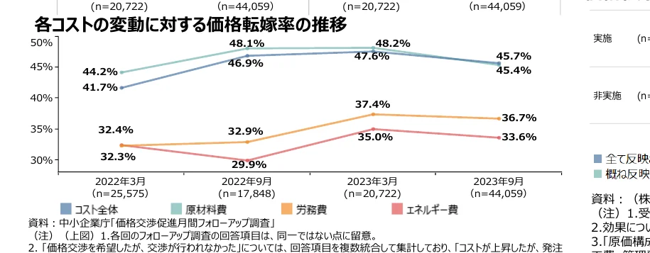 各コストの変動に対する価格転嫁率の推移を示す折れ線グラフ