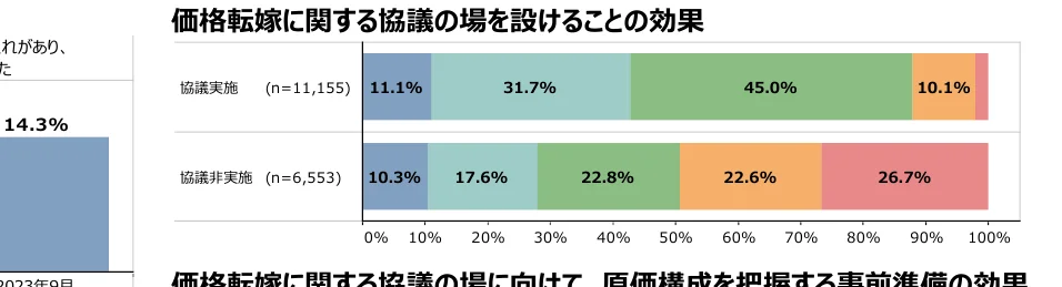 価格転嫁に関する協議の場を設けることの効果を示す横棒グラフ
