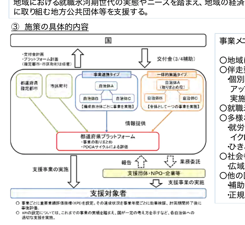 地域における就職氷河期世代の支援策に関するフロー図