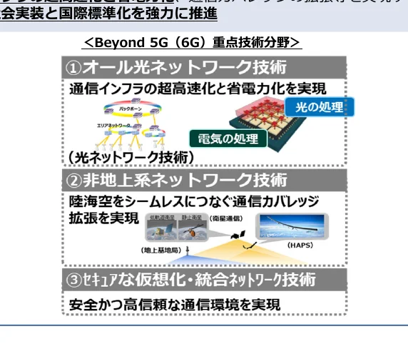 Beyond 5G (6G)の重点技術分野を示すインフォグラフィック。3つの主要技術分野（オール光ネットワーク技術、非地上系ネットワーク技術、セキュアな仮想化・統合ネットワーク技術）とその概要、関連するイメージ図で構成されている。