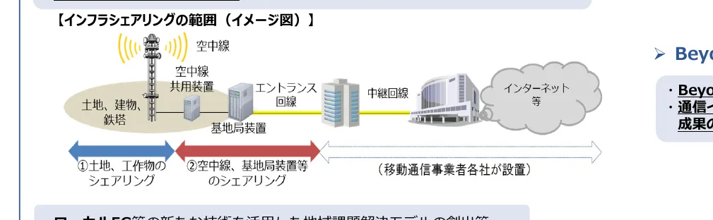 インフラシェアリングの範囲を示すフロー図