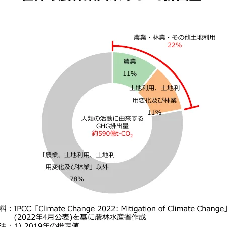 人間の活動に由来するGHG排出量の内訳を示す円グラフ。農業、土地利用、土地利用変化及び林業の割合が示されている。