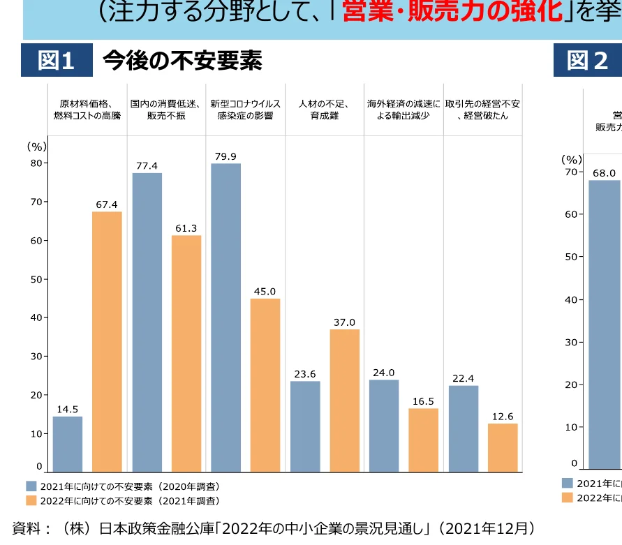 「今後の不安要素」に関する2021年と2022年の調査結果を比較した棒グラフ