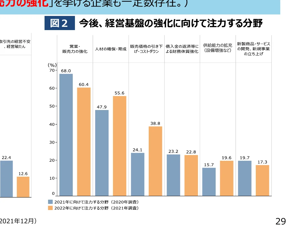 経営基盤の強化に向けて注力する分野別の企業割合を示す棒グラフ。2020年調査と2021年調査の結果を比較している。