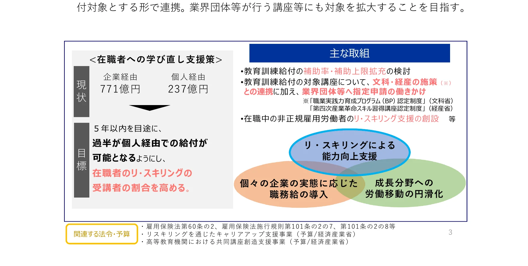 在職者への学び直し支援策に関するインフォグラフィック。現状と目標、主な取り組み、関連する法令・予算が示されている。
