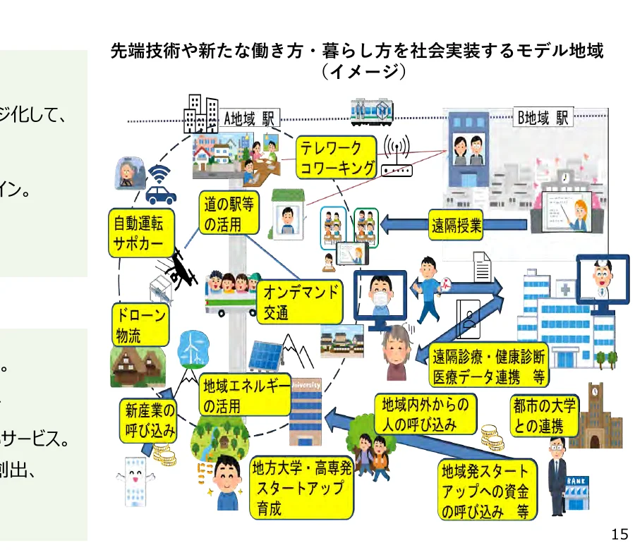 先端技術や新たな働き方を社会実装するモデル地域の概念図