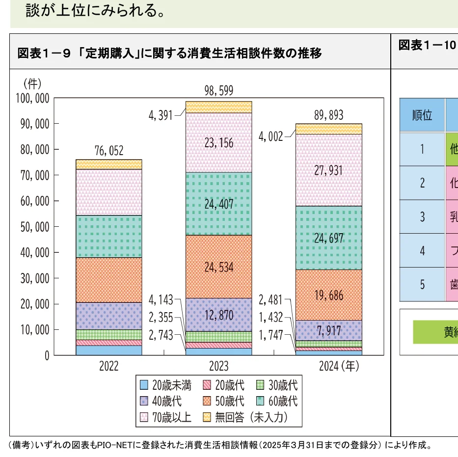 「定期購入」に関する消費生活相談件数の推移を、年代別に積み上げ棒グラフで示したもの。