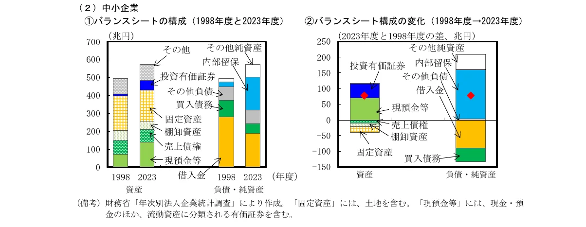 中小企業の資産・負債・純資産の構成と変化を示す積み上げ棒グラフ