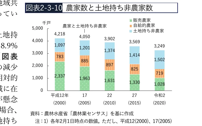 農家数と土地持ち非農家数の推移を示す積み上げ棒グラフ