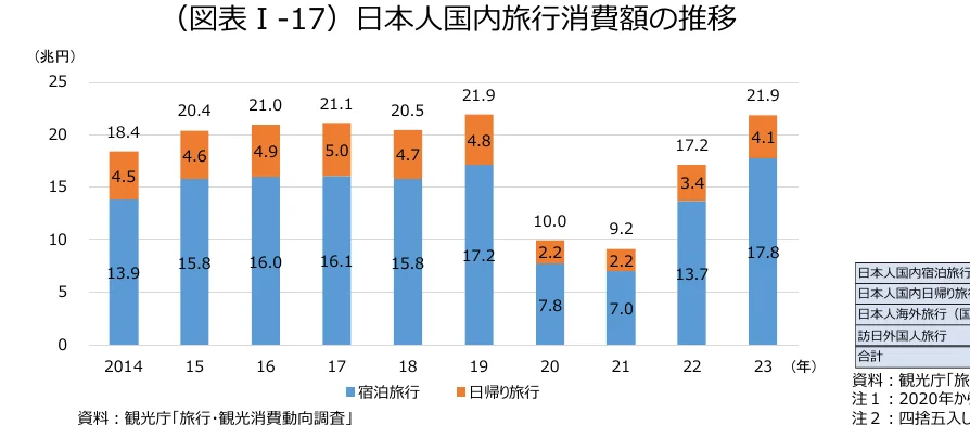 日本人国内旅行消費額の推移を示す積み上げ棒グラフ