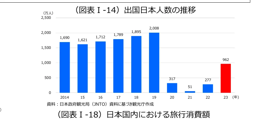 出国日本人数の推移を示す棒グラフ
