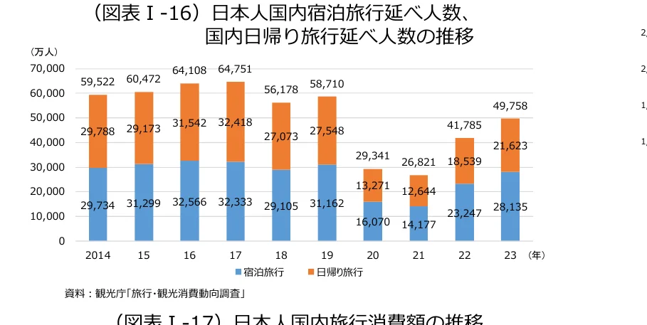 日本人国内宿泊旅行延べ人数と国内日帰り旅行延べ人数の推移