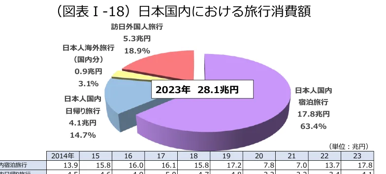 2023年の日本国内における旅行消費額の内訳を示す円グラフ