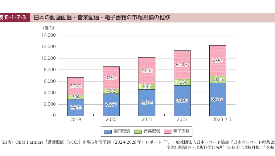 日本の動画配信、音楽配信、電子書籍の市場規模の推移を示す積み上げ棒グラフ