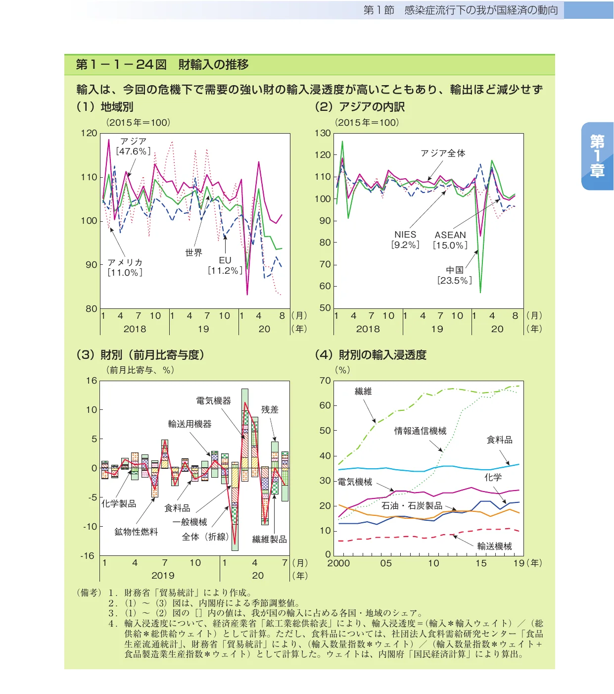財輸入の推移を示す4つのグラフ。地域別・アジアの内訳・財別の輸入浸透度は折れ線グラフ、財別の前月比寄与度は棒グラフと折れ線グラフの複合グラフです。