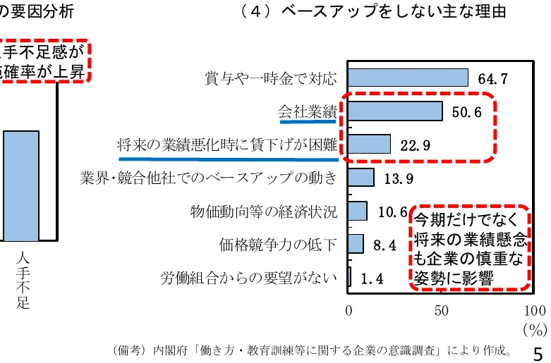 ベースアップをしない主な理由を示す横棒グラフ