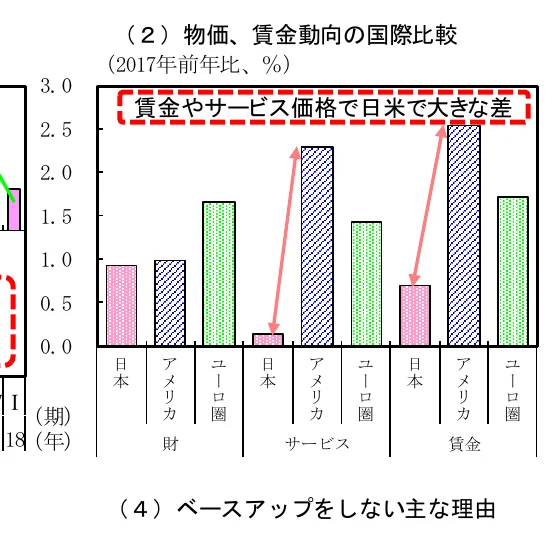 物価、賃金動向の国際比較（2017年前年比、%）