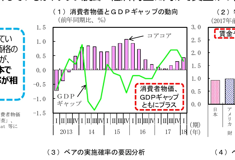 消費者物価とGDPギャップの動向を示す複合グラフ