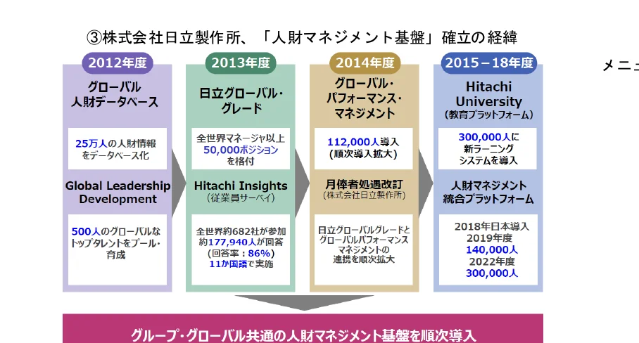 株式会社日立製作所の「人材マネジメント基盤」確立の経緯を示すフロー図。2012年度から2015-18年度にかけて、各年度の取り組み内容と成果が段階的に示されている。