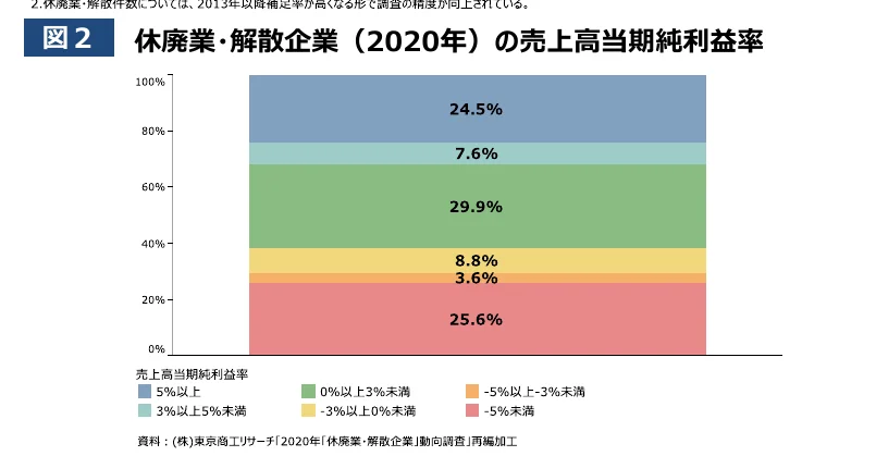 2020年の休廃業・解散企業の売上高純利益率の分布を示す積み上げ棒グラフ。