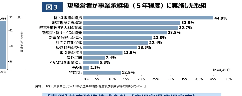 現経営者が事業承継後（5年程度）に実施した取組の割合を示す横棒グラフ