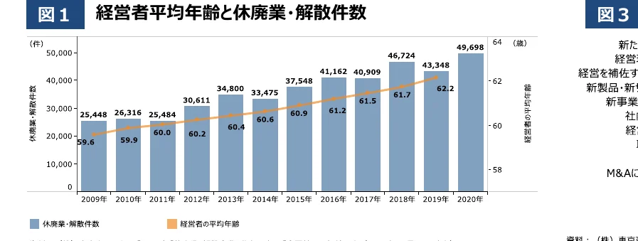 経営者の平均年齢と休廃業・解散件数の推移を示す複合グラフ