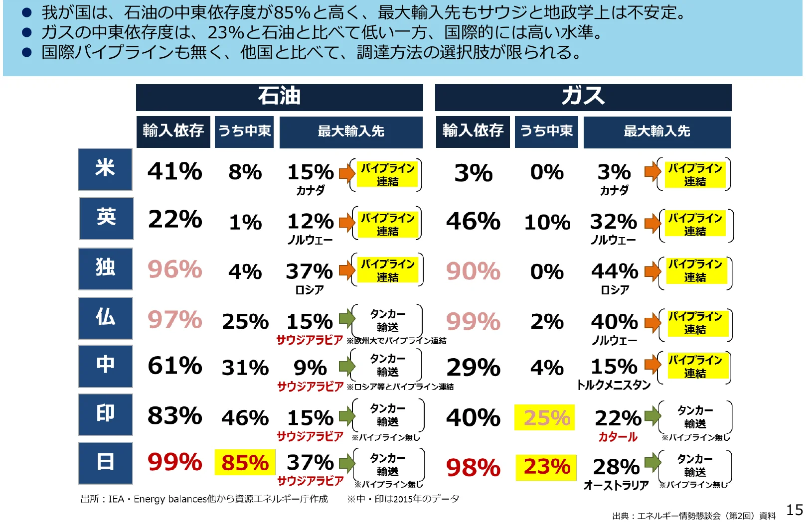 各国（米、英、独、仏、中、印、日）の石油とガスの輸入依存度、中東依存度、最大輸入先を示すインフォグラフィック。