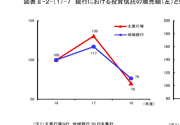 主要銀行と地域銀行における投資信託の販売額の推移を示す折れ線グラフ