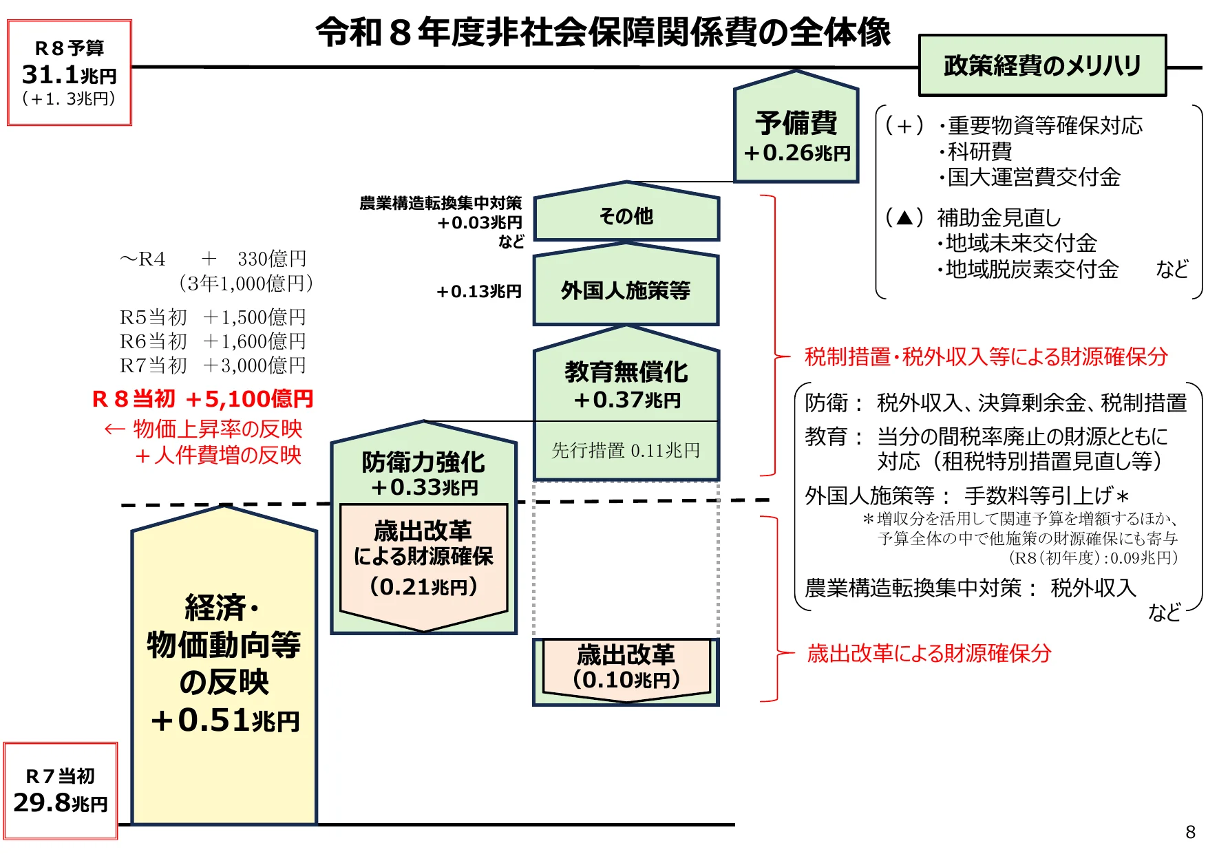 令和8年度非社会保障関係費の全体像と政策経費のメリハリを示す概念図