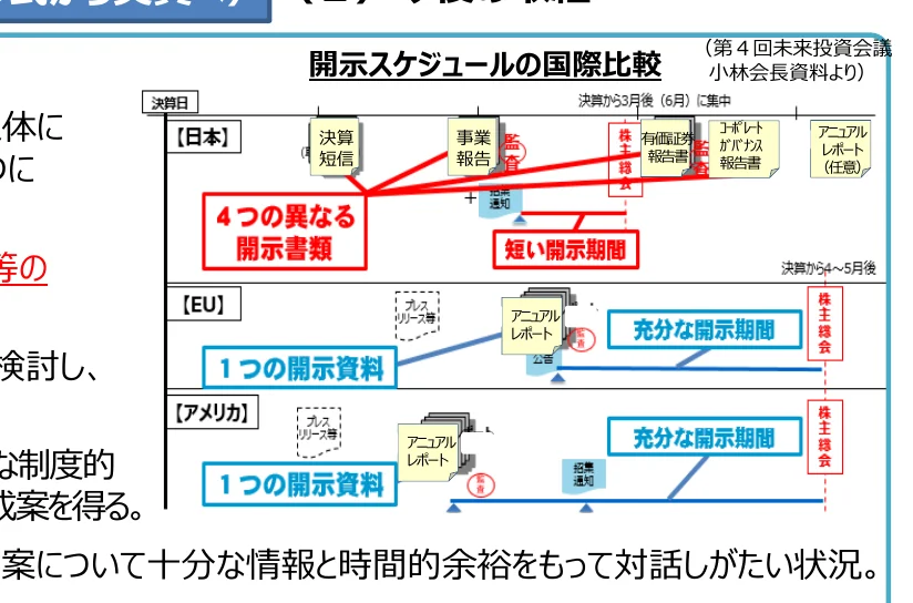 日本の開示スケジュールとEU、アメリカの開示スケジュールを比較したフロー図