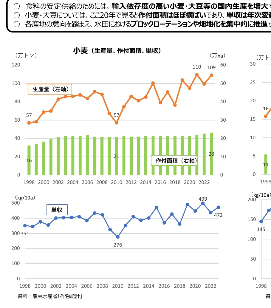 小麦の生産量、作付面積、単収の推移を示す複合グラフ