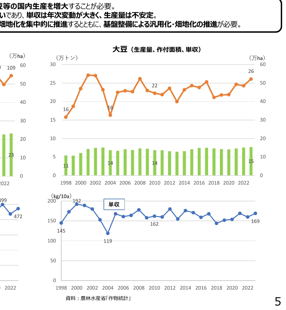 大豆の生産量、作付面積、単収の推移を示す複合グラフ