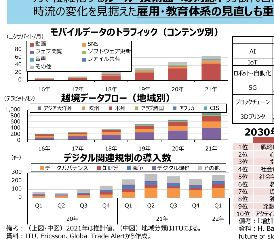 モバイルデータトラフィック（コンテンツ別）、越境データフロー（地域別）、デジタル関連規制の導入数の積み上げ棒グラフ