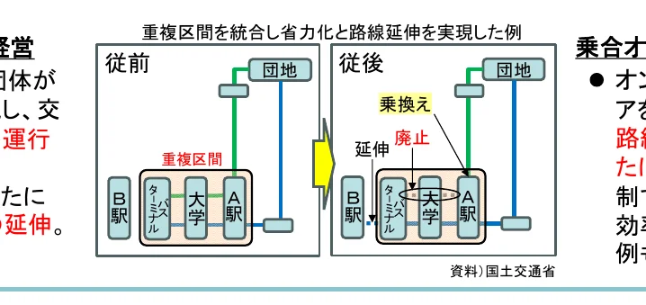 重複区間を統合し省力化と路線延伸を実現した例